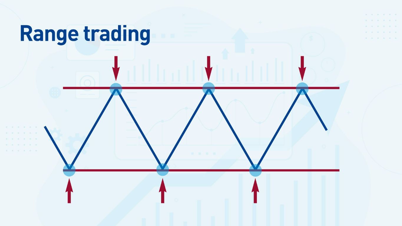 S/R levels In a Range S/R levels In a Range